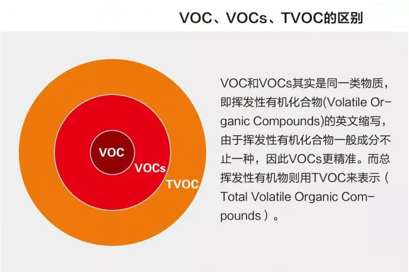 VOC、VOCs和TVOC，你分得清嗎？